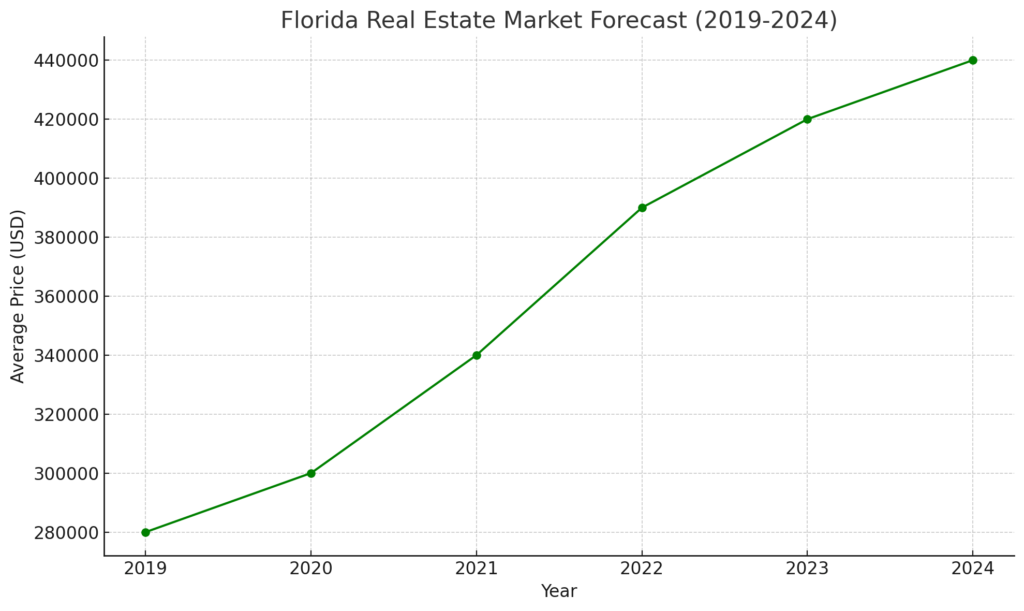 Florida real estate market forecast 2024